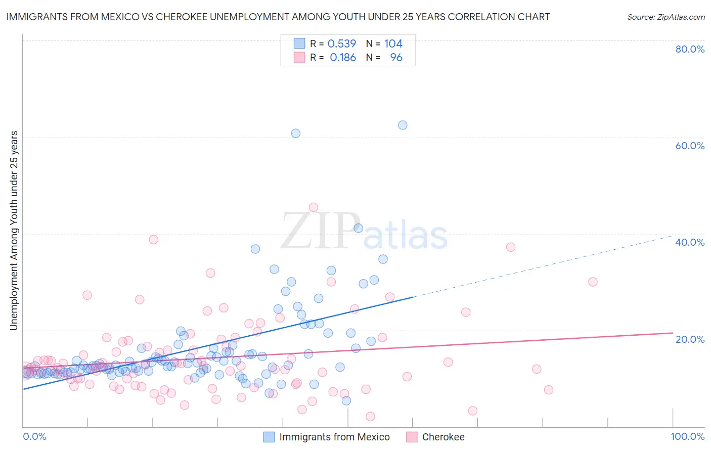 Immigrants from Mexico vs Cherokee Unemployment Among Youth under 25 years