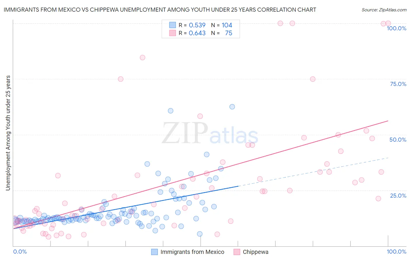 Immigrants from Mexico vs Chippewa Unemployment Among Youth under 25 years