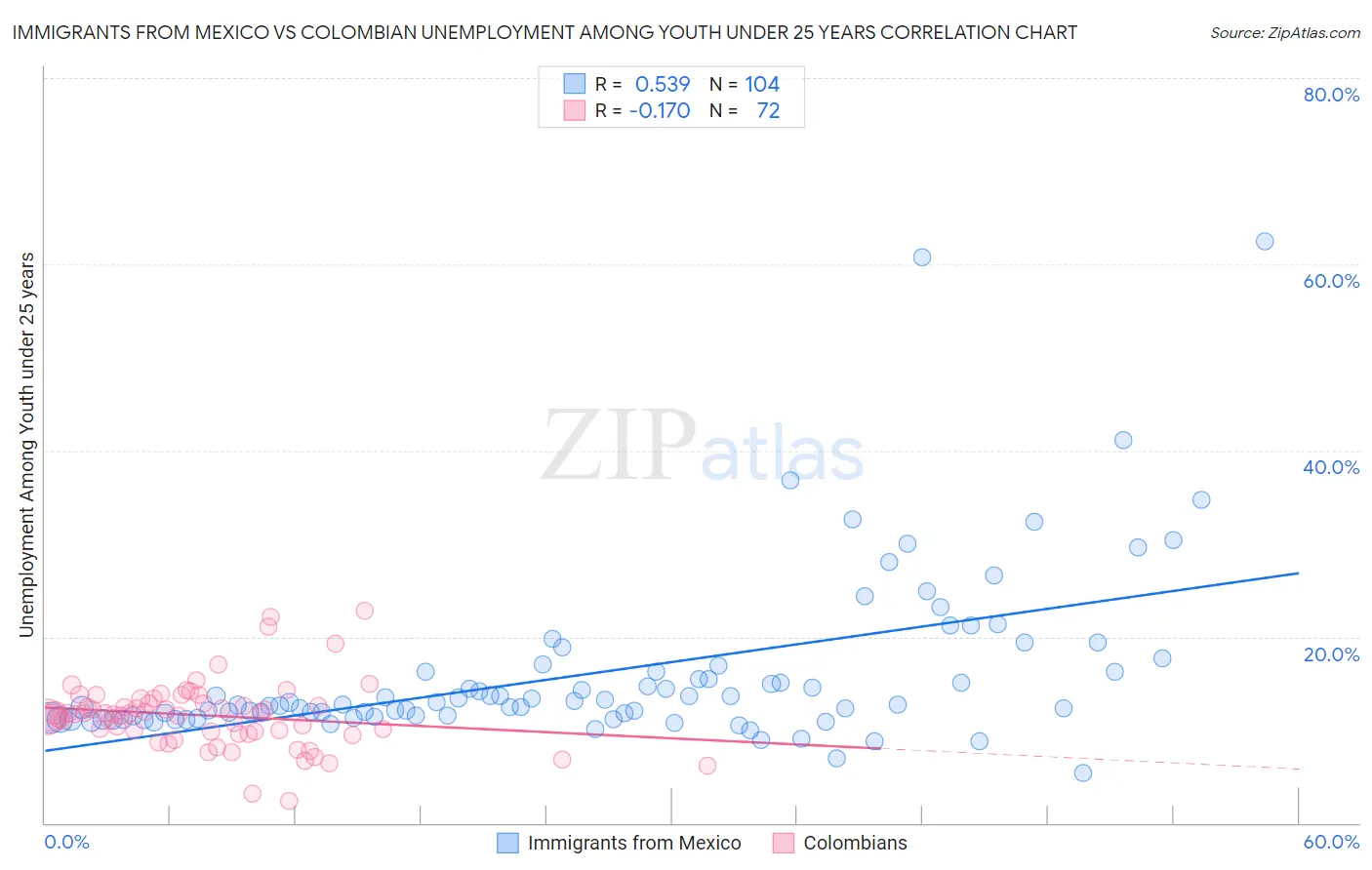 Immigrants from Mexico vs Colombian Unemployment Among Youth under 25 years