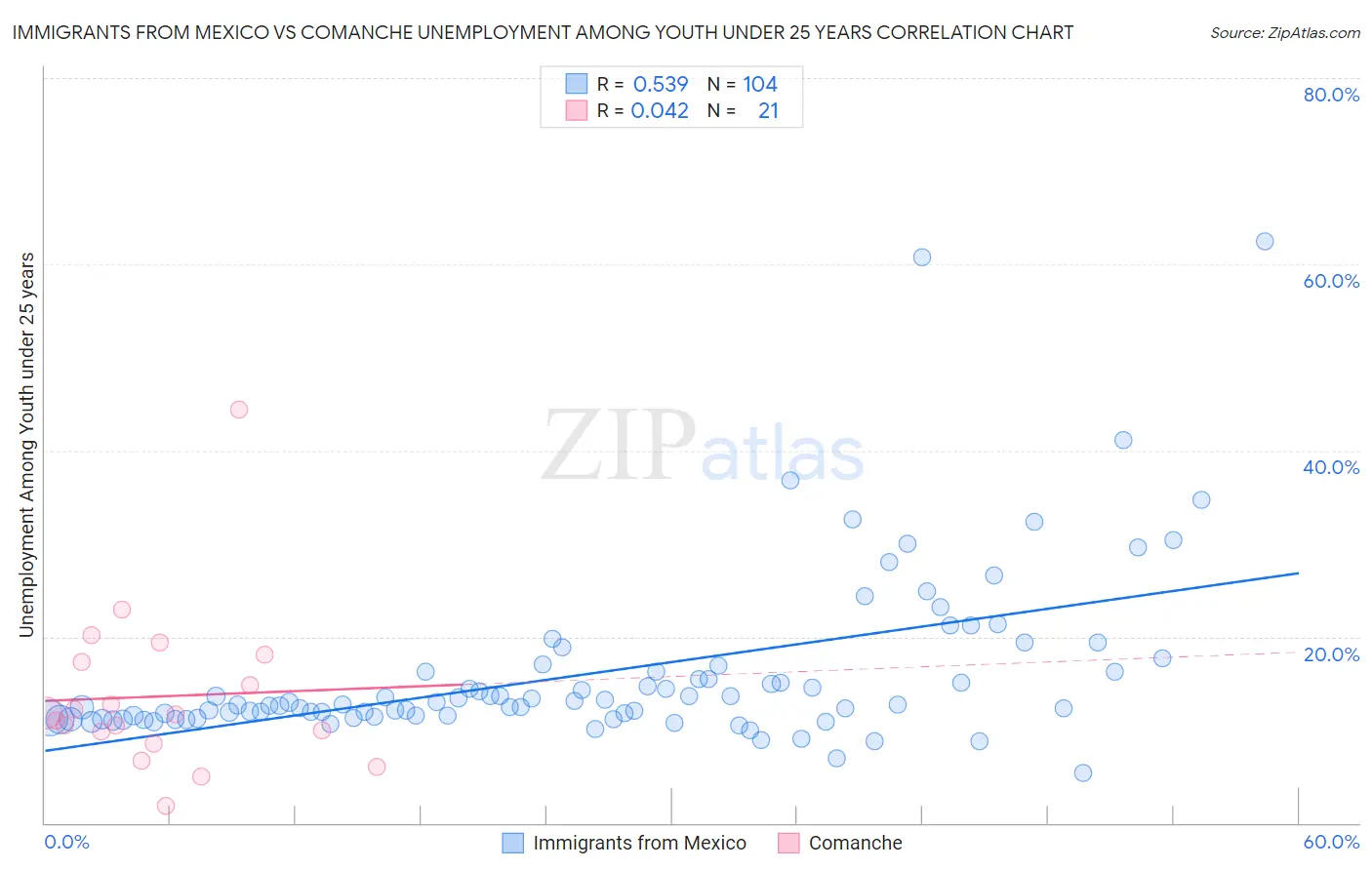 Immigrants from Mexico vs Comanche Unemployment Among Youth under 25 years