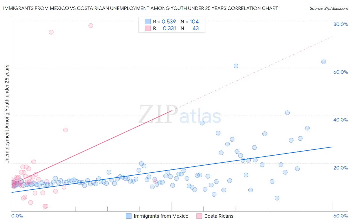 Immigrants from Mexico vs Costa Rican Unemployment Among Youth under 25 years