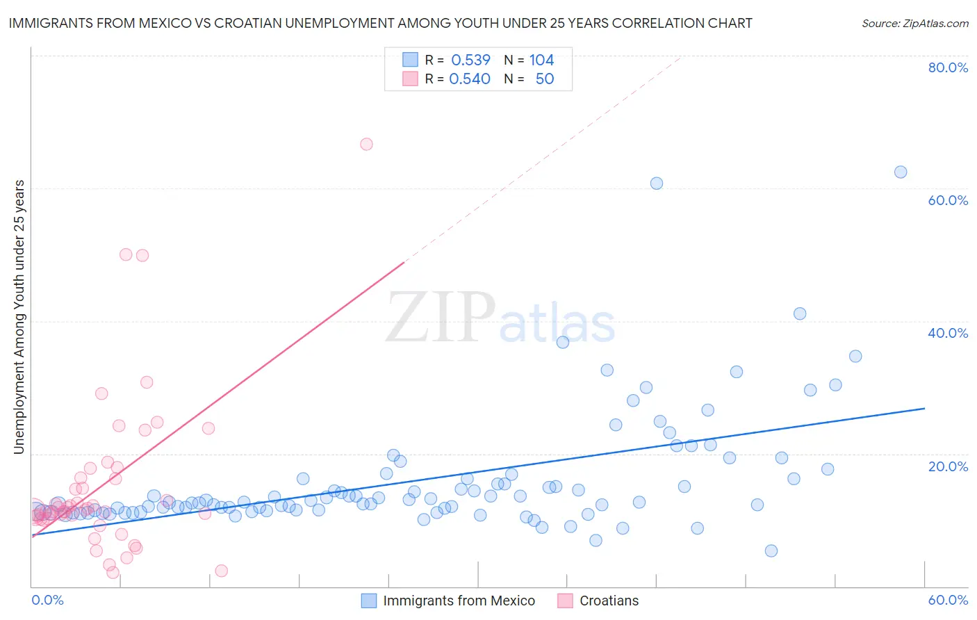 Immigrants from Mexico vs Croatian Unemployment Among Youth under 25 years