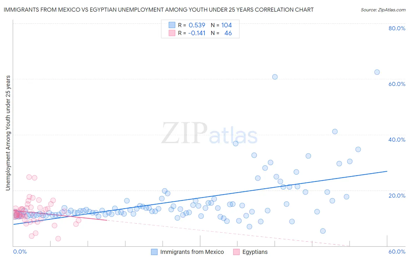 Immigrants from Mexico vs Egyptian Unemployment Among Youth under 25 years