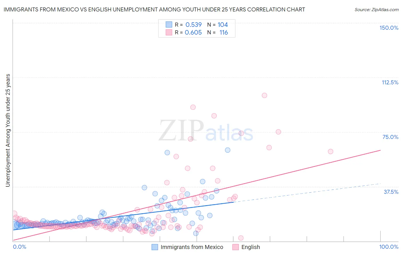 Immigrants from Mexico vs English Unemployment Among Youth under 25 years