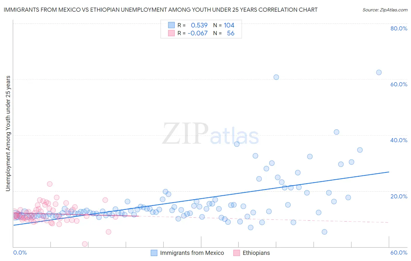 Immigrants from Mexico vs Ethiopian Unemployment Among Youth under 25 years