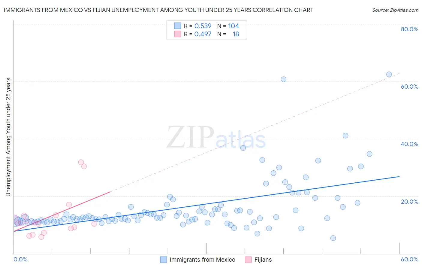 Immigrants from Mexico vs Fijian Unemployment Among Youth under 25 years