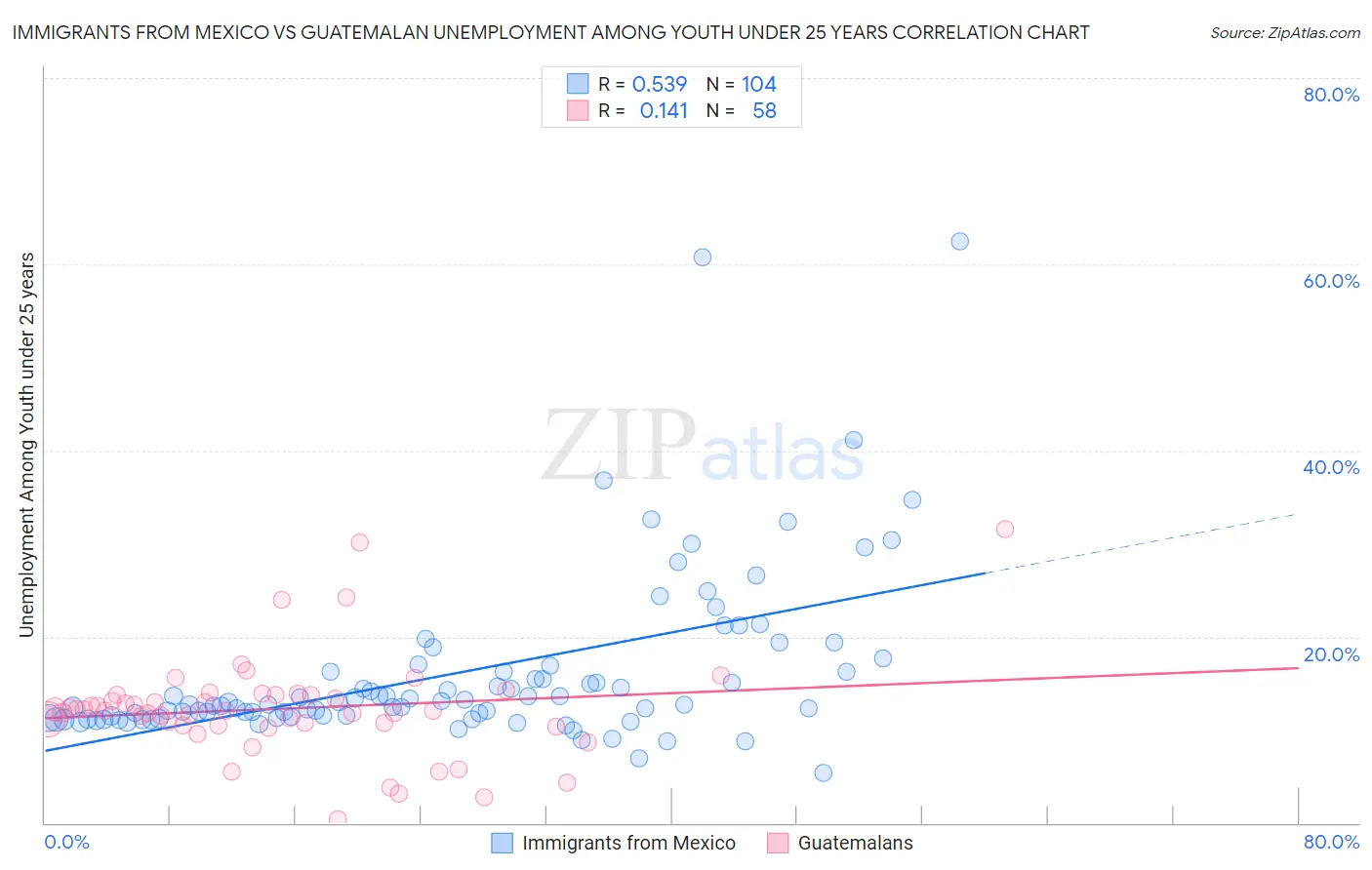 Immigrants from Mexico vs Guatemalan Unemployment Among Youth under 25 years