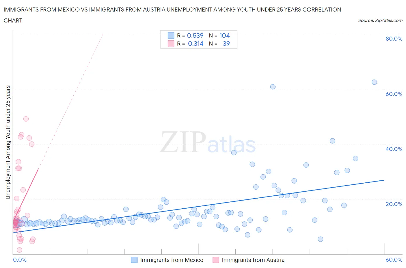 Immigrants from Mexico vs Immigrants from Austria Unemployment Among Youth under 25 years