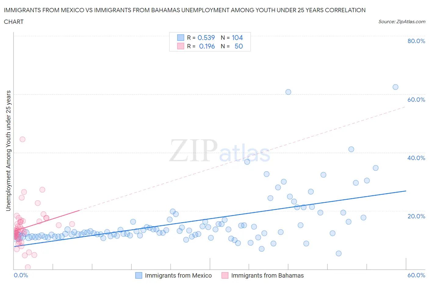 Immigrants from Mexico vs Immigrants from Bahamas Unemployment Among Youth under 25 years
