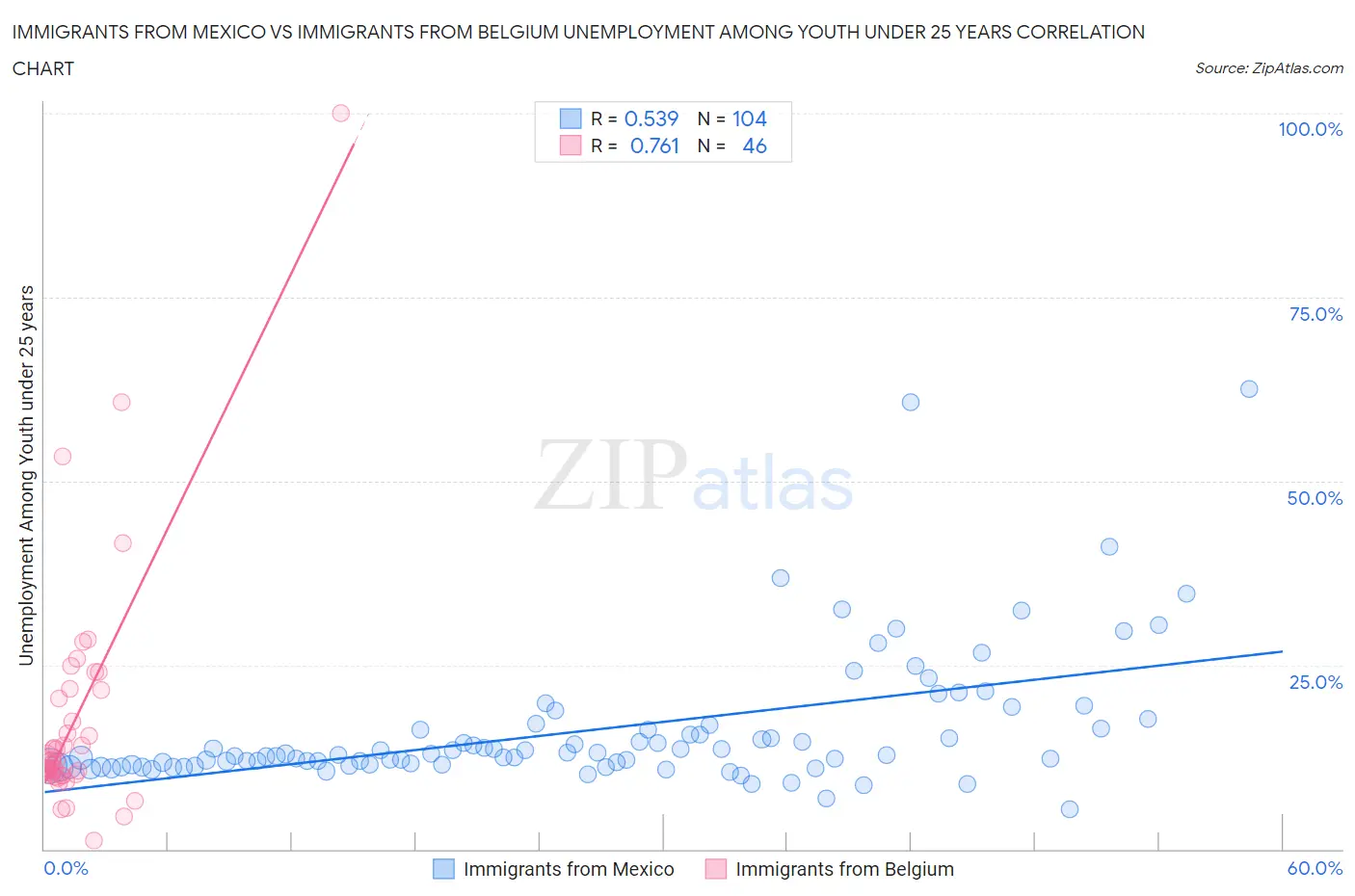 Immigrants from Mexico vs Immigrants from Belgium Unemployment Among Youth under 25 years