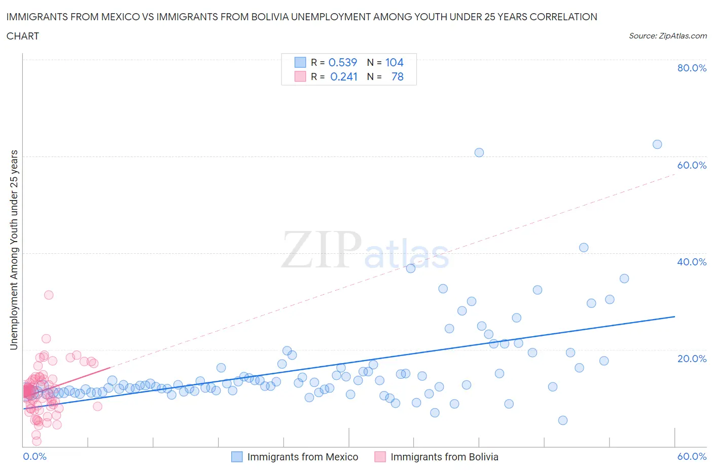 Immigrants from Mexico vs Immigrants from Bolivia Unemployment Among Youth under 25 years