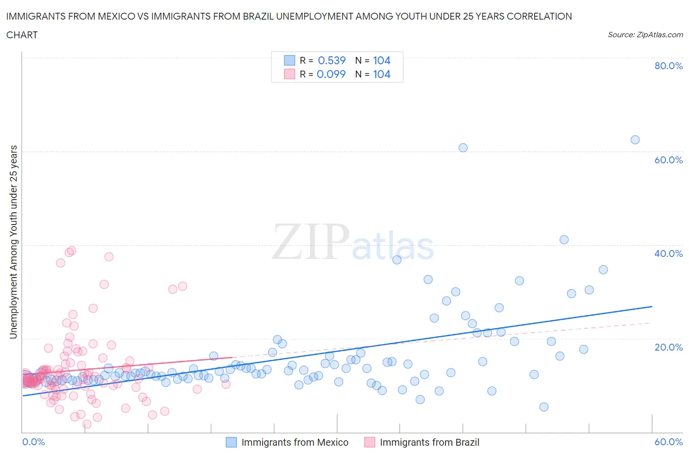 Immigrants from Mexico vs Immigrants from Brazil Unemployment Among Youth under 25 years