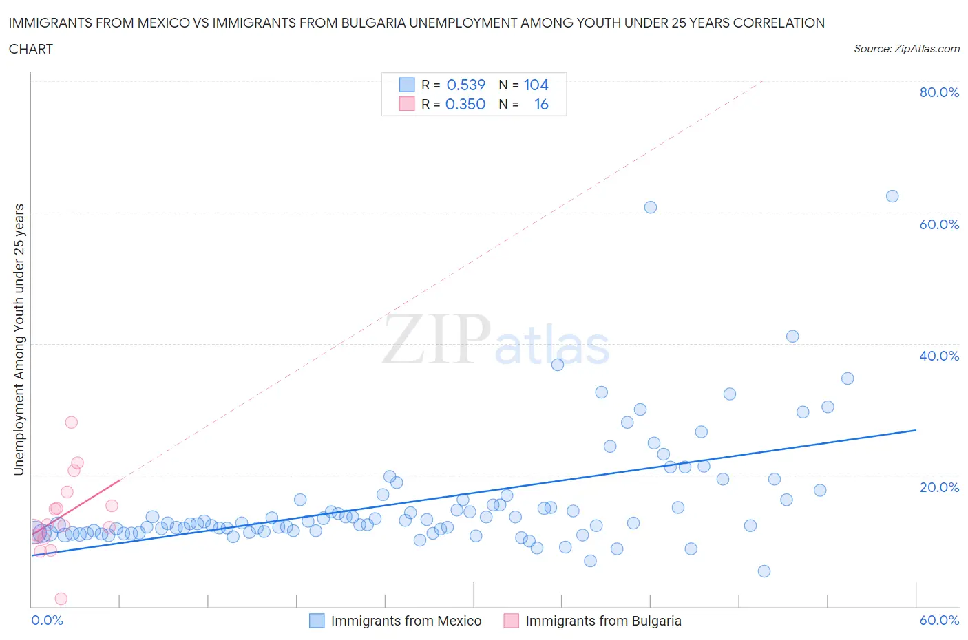 Immigrants from Mexico vs Immigrants from Bulgaria Unemployment Among Youth under 25 years