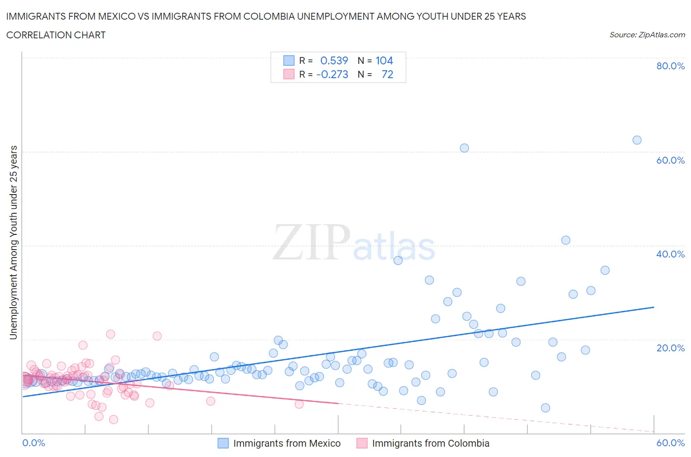 Immigrants from Mexico vs Immigrants from Colombia Unemployment Among Youth under 25 years