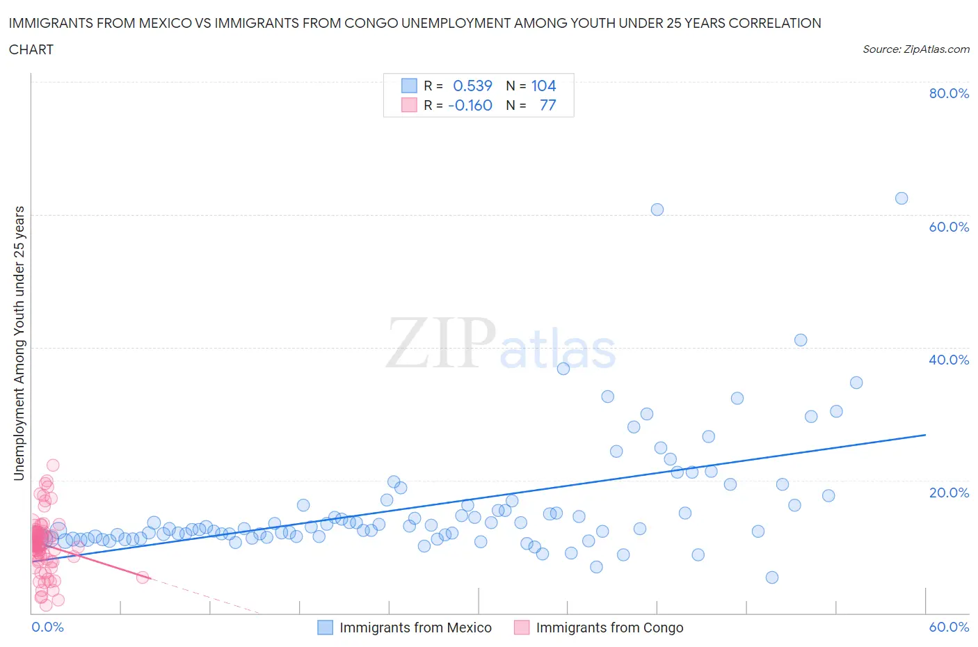 Immigrants from Mexico vs Immigrants from Congo Unemployment Among Youth under 25 years