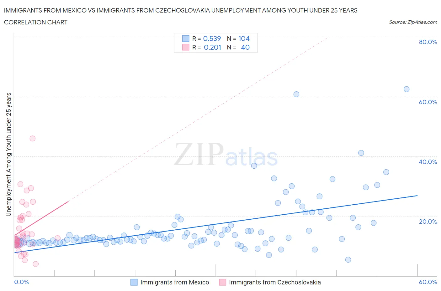Immigrants from Mexico vs Immigrants from Czechoslovakia Unemployment Among Youth under 25 years