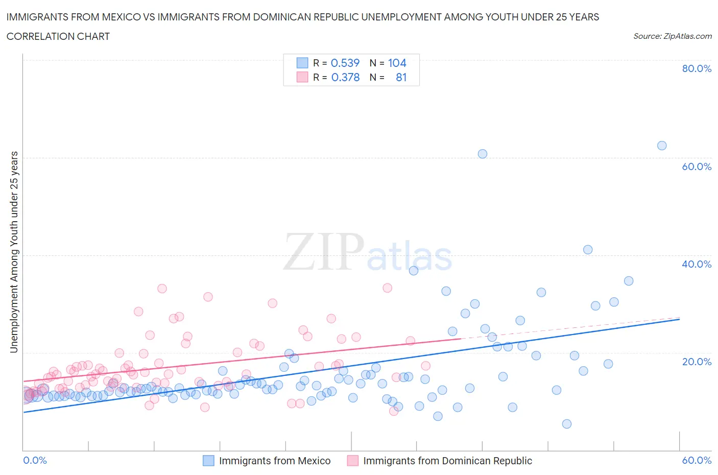Immigrants from Mexico vs Immigrants from Dominican Republic Unemployment Among Youth under 25 years