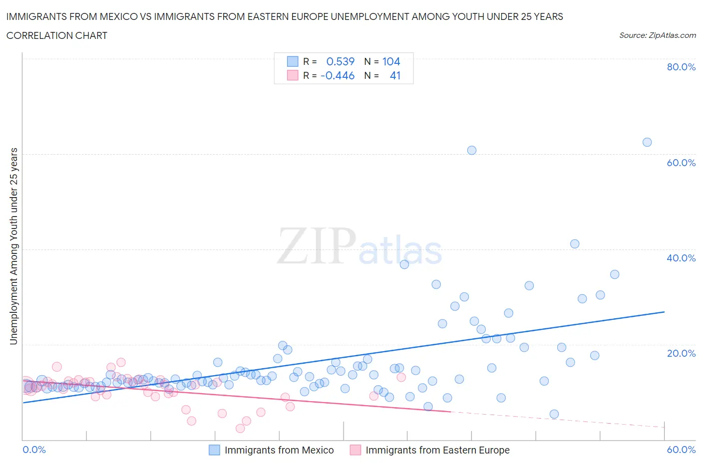 Immigrants from Mexico vs Immigrants from Eastern Europe Unemployment Among Youth under 25 years