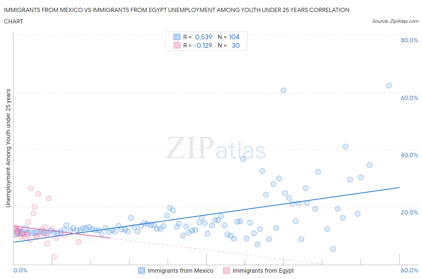 Immigrants from Mexico vs Immigrants from Egypt Unemployment Among Youth under 25 years