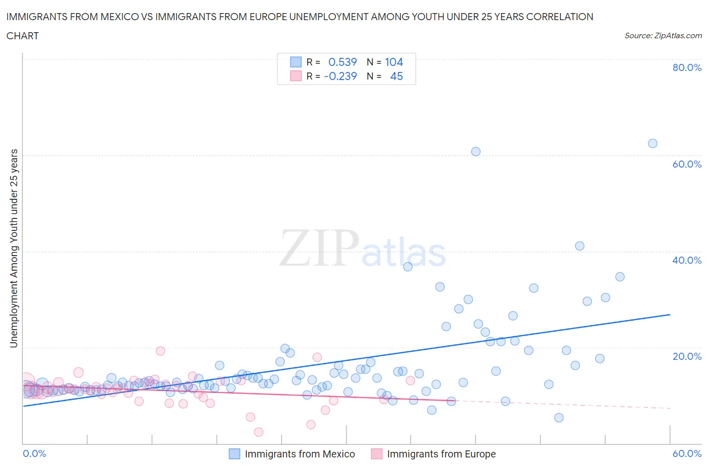 Immigrants from Mexico vs Immigrants from Europe Unemployment Among Youth under 25 years