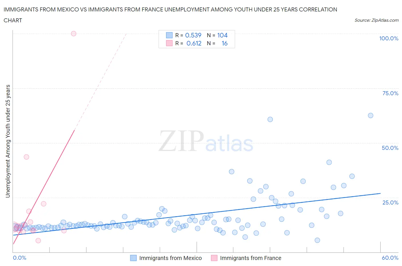 Immigrants from Mexico vs Immigrants from France Unemployment Among Youth under 25 years