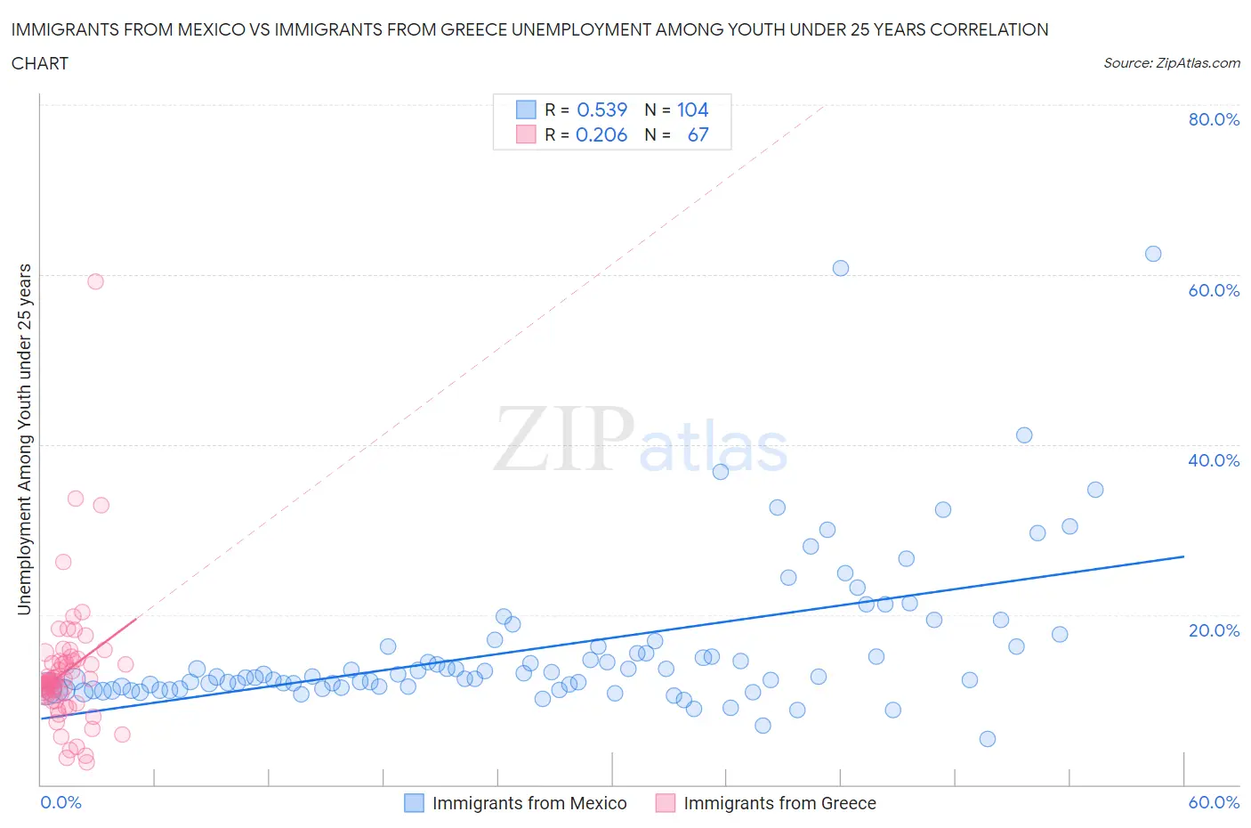 Immigrants from Mexico vs Immigrants from Greece Unemployment Among Youth under 25 years