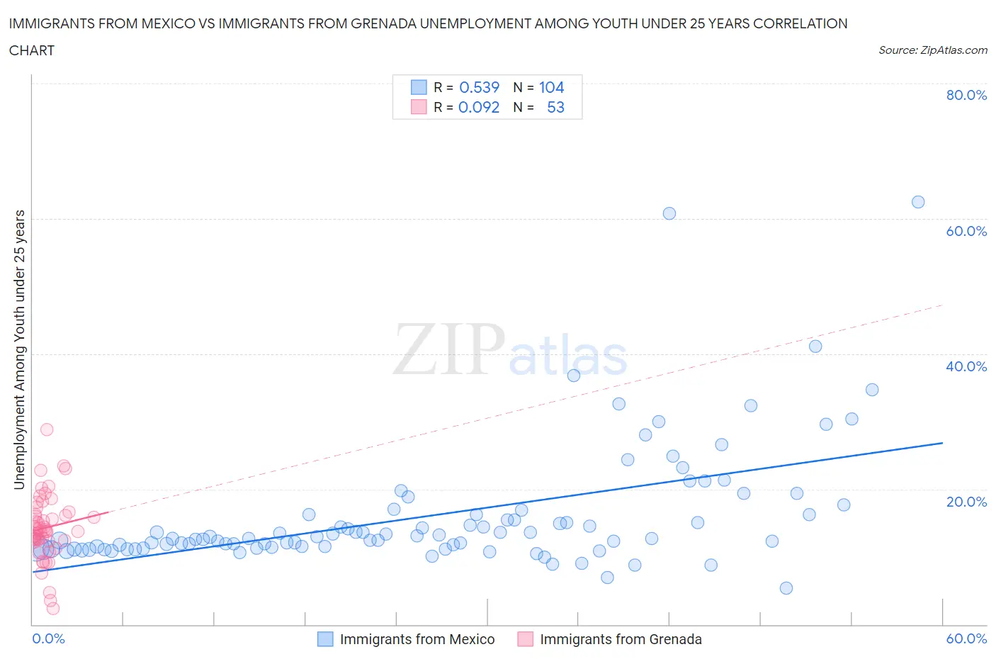 Immigrants from Mexico vs Immigrants from Grenada Unemployment Among Youth under 25 years