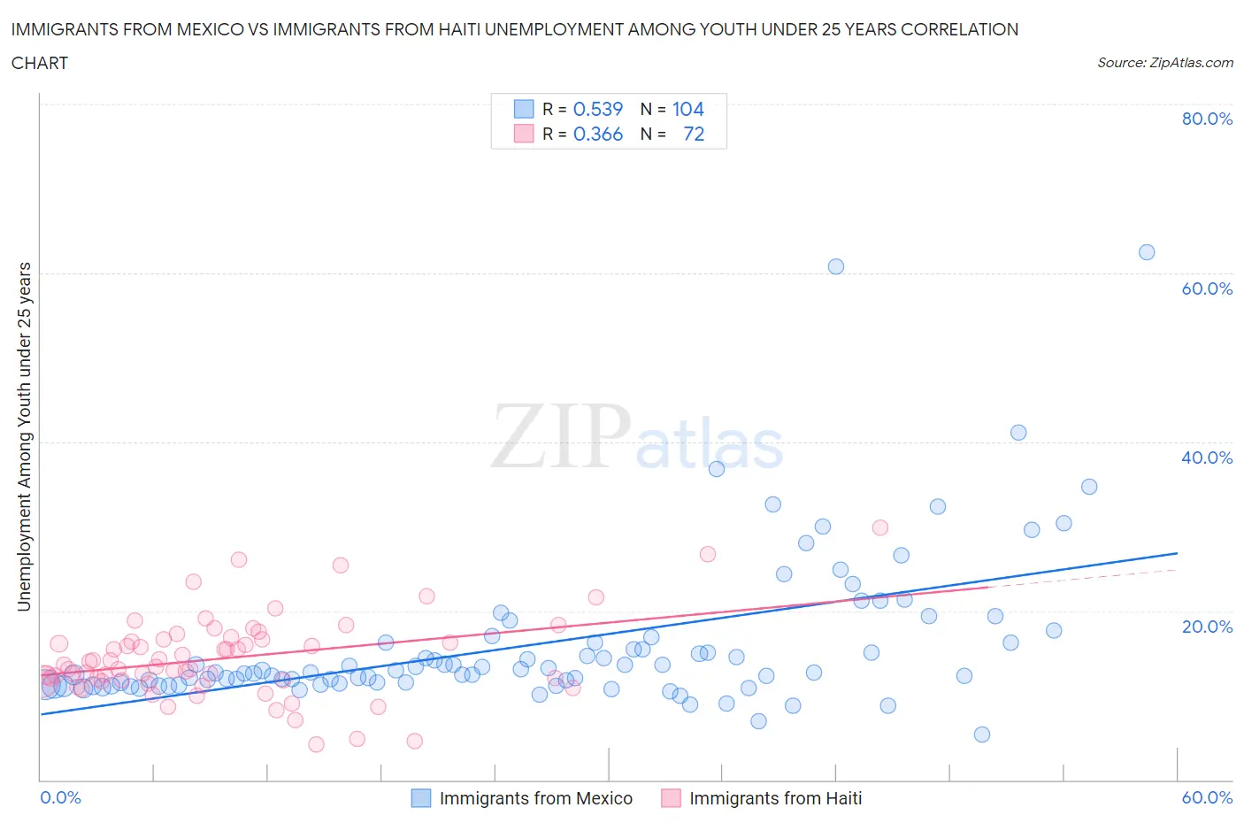 Immigrants from Mexico vs Immigrants from Haiti Unemployment Among Youth under 25 years