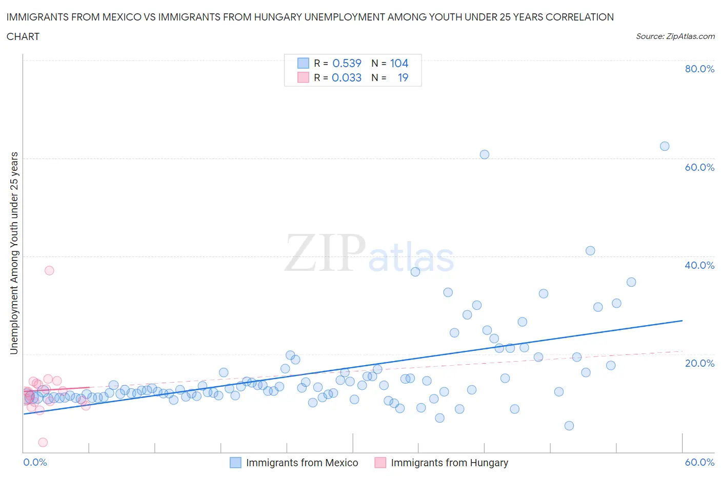 Immigrants from Mexico vs Immigrants from Hungary Unemployment Among Youth under 25 years
