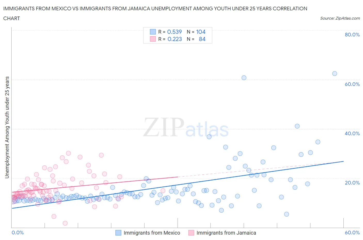 Immigrants from Mexico vs Immigrants from Jamaica Unemployment Among Youth under 25 years