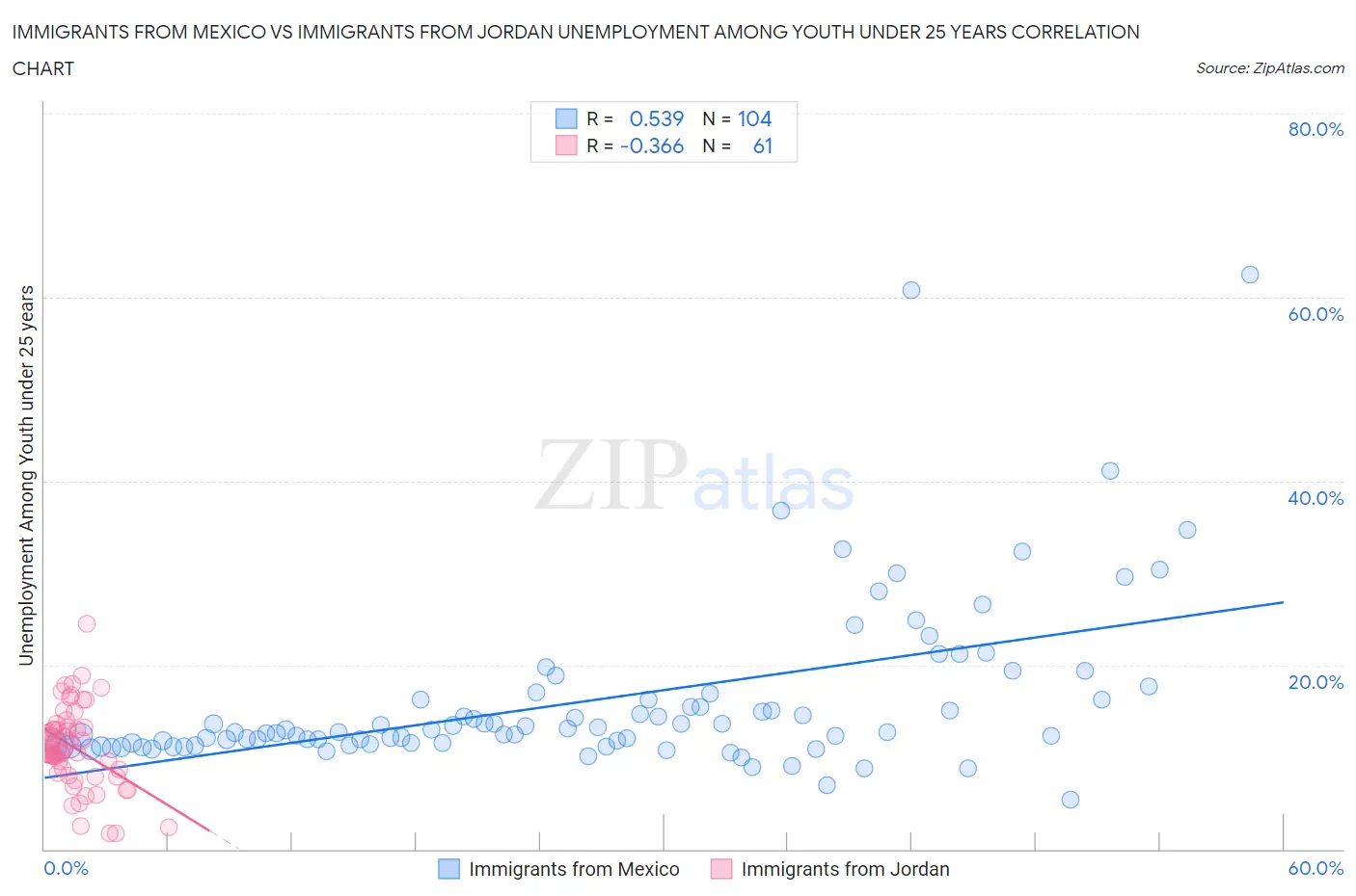 Immigrants from Mexico vs Immigrants from Jordan Unemployment Among Youth under 25 years