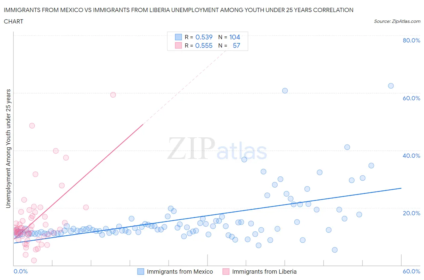 Immigrants from Mexico vs Immigrants from Liberia Unemployment Among Youth under 25 years