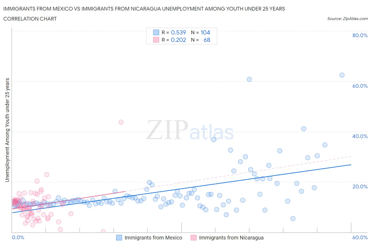 Immigrants from Mexico vs Immigrants from Nicaragua Unemployment Among Youth under 25 years