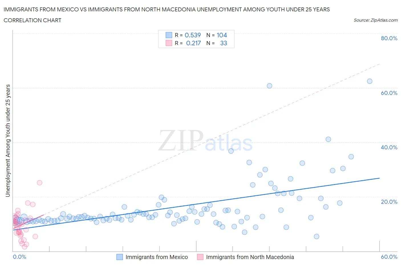 Immigrants from Mexico vs Immigrants from North Macedonia Unemployment Among Youth under 25 years