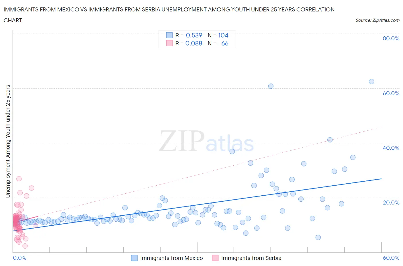 Immigrants from Mexico vs Immigrants from Serbia Unemployment Among Youth under 25 years