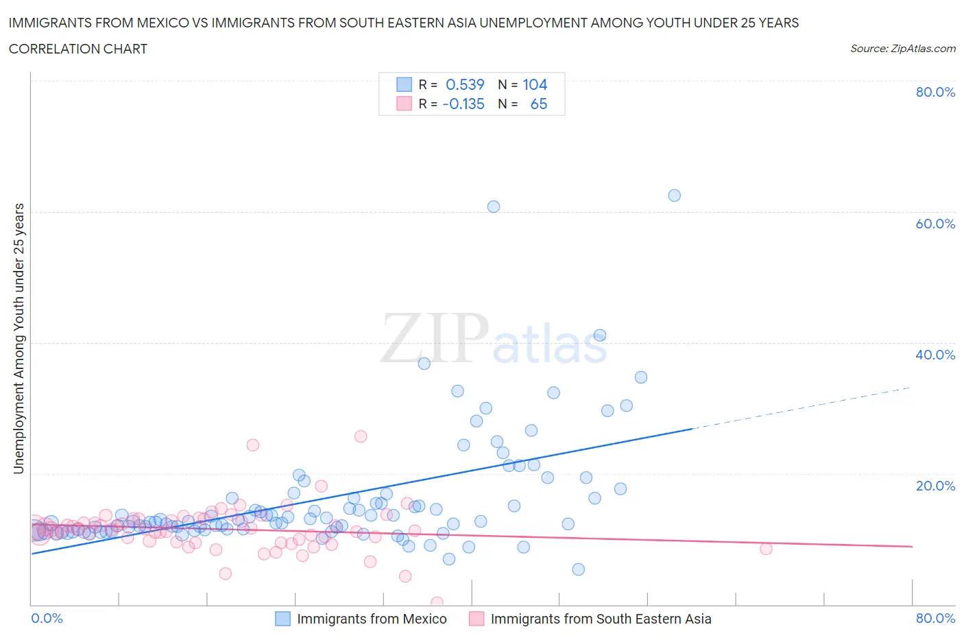 Immigrants from Mexico vs Immigrants from South Eastern Asia Unemployment Among Youth under 25 years