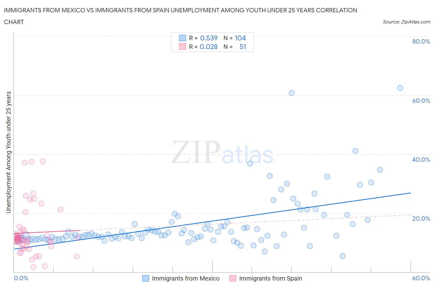 Immigrants from Mexico vs Immigrants from Spain Unemployment Among Youth under 25 years