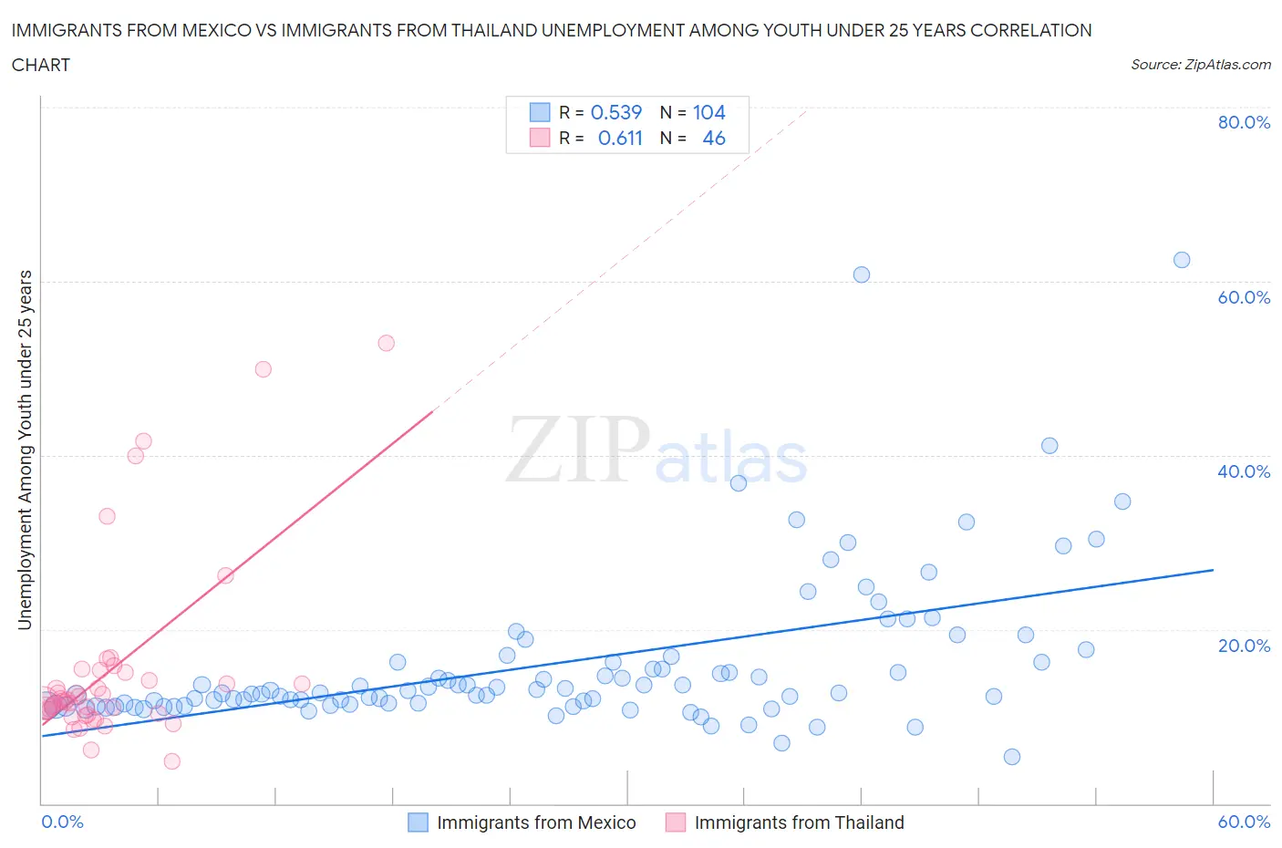 Immigrants from Mexico vs Immigrants from Thailand Unemployment Among Youth under 25 years