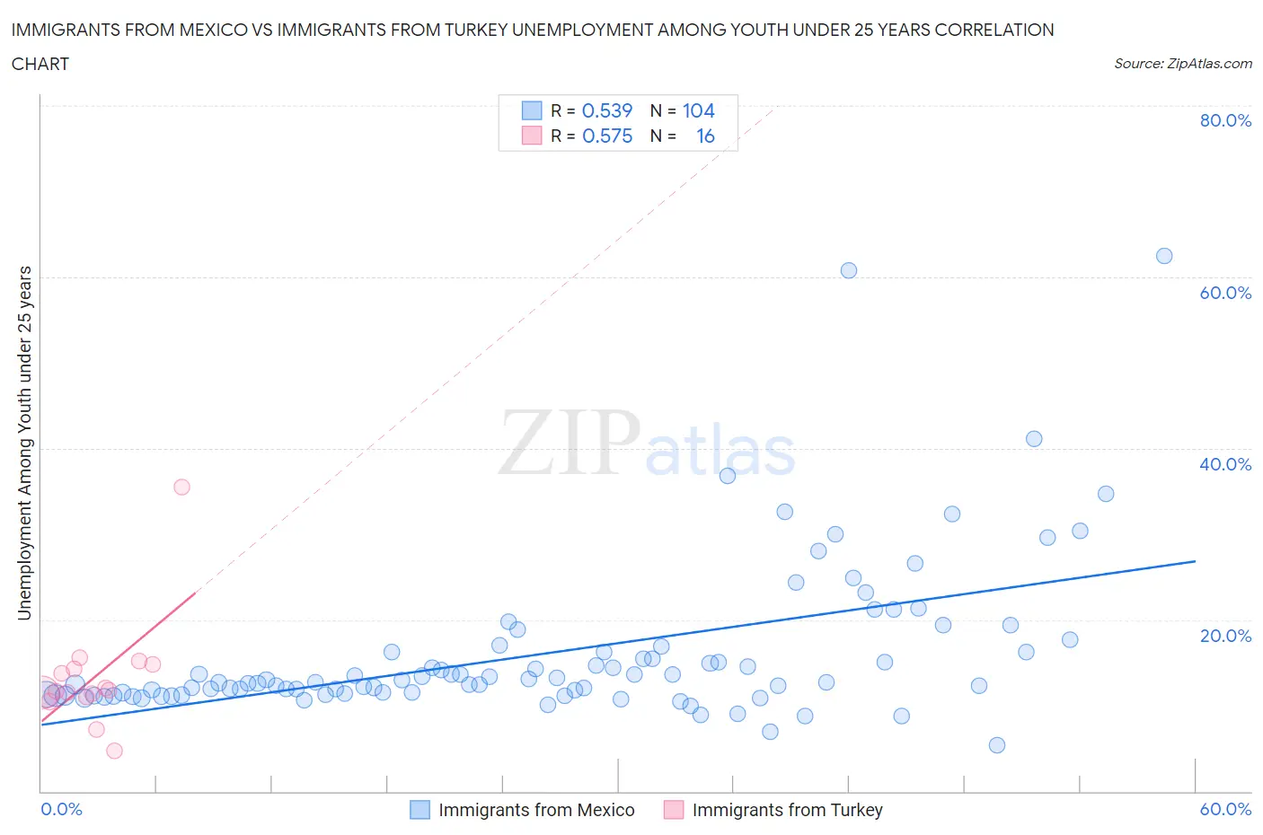 Immigrants from Mexico vs Immigrants from Turkey Unemployment Among Youth under 25 years