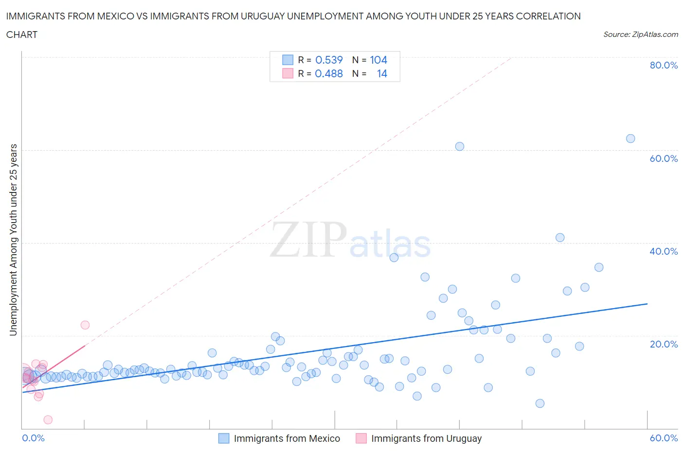 Immigrants from Mexico vs Immigrants from Uruguay Unemployment Among Youth under 25 years