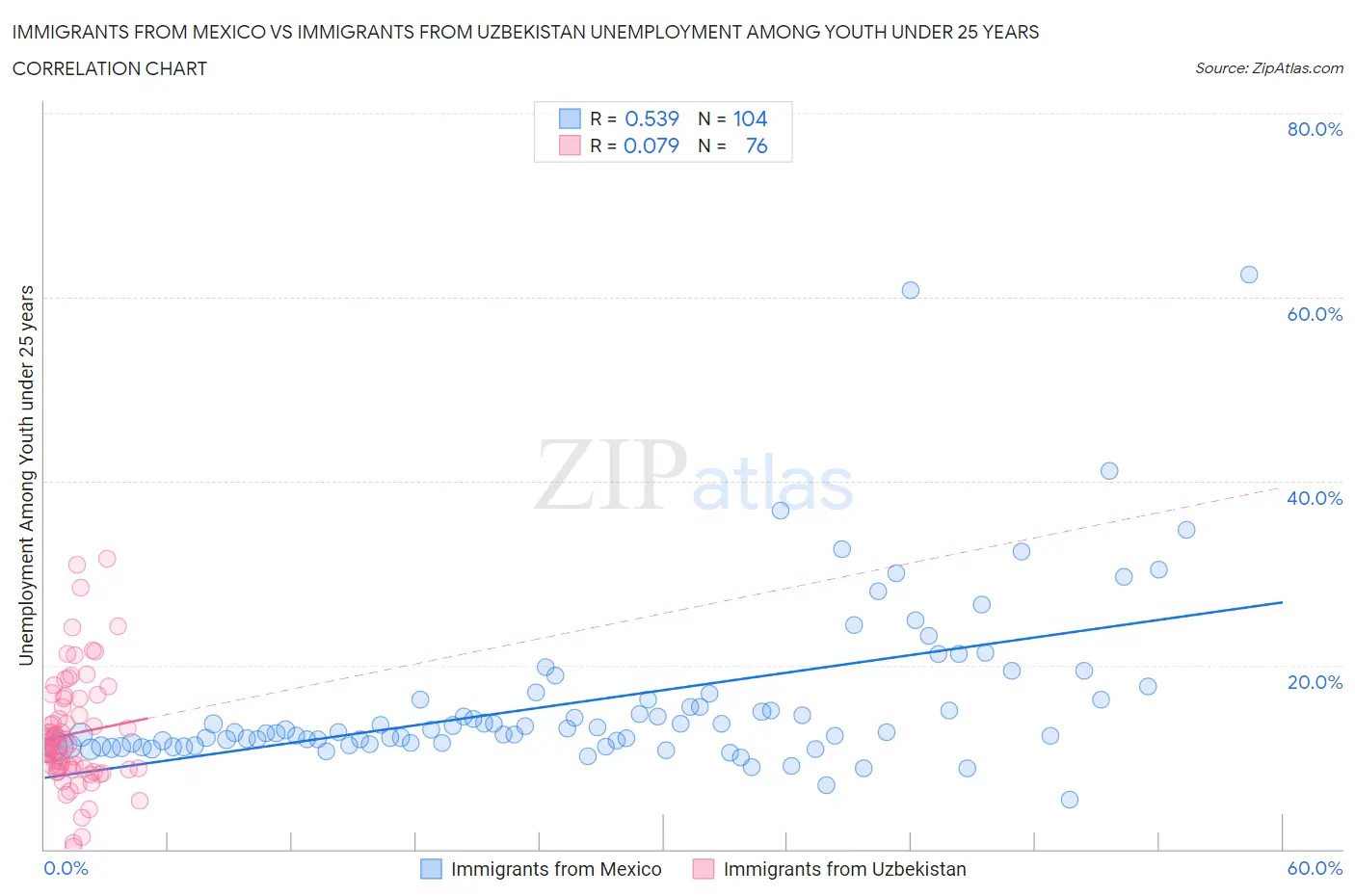 Immigrants from Mexico vs Immigrants from Uzbekistan Unemployment Among Youth under 25 years