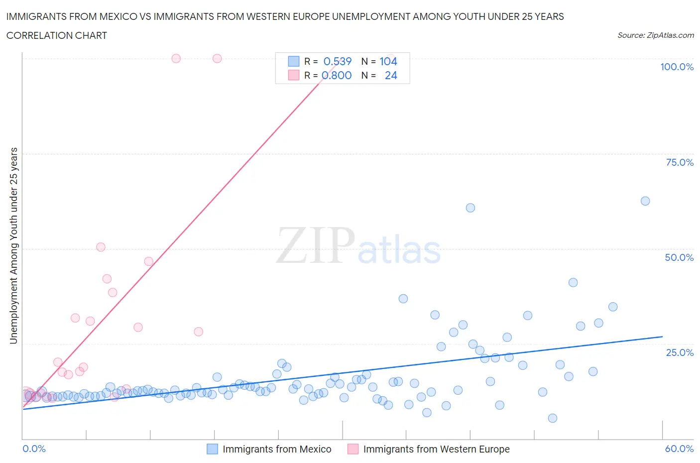 Immigrants from Mexico vs Immigrants from Western Europe Unemployment Among Youth under 25 years