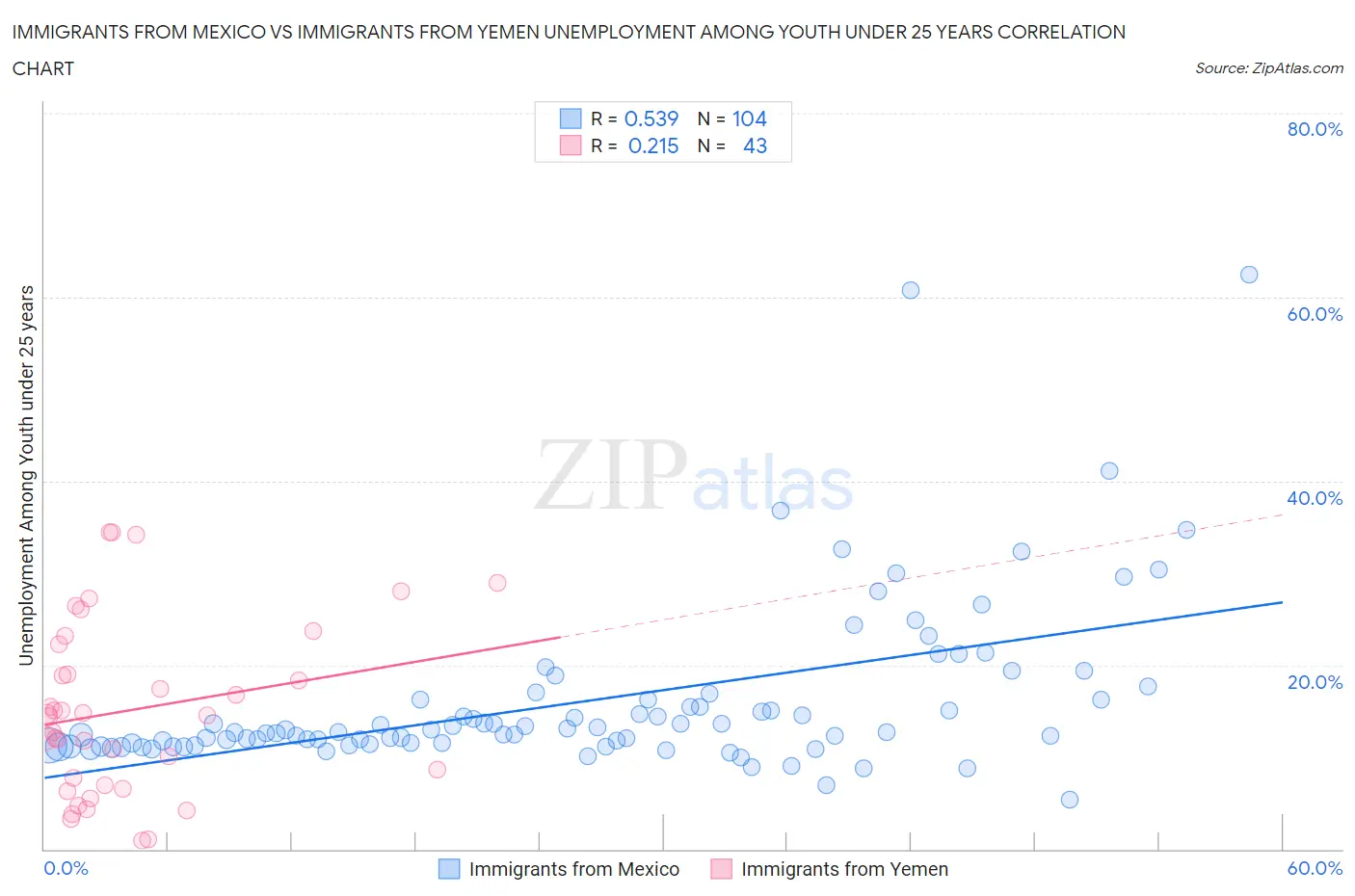 Immigrants from Mexico vs Immigrants from Yemen Unemployment Among Youth under 25 years