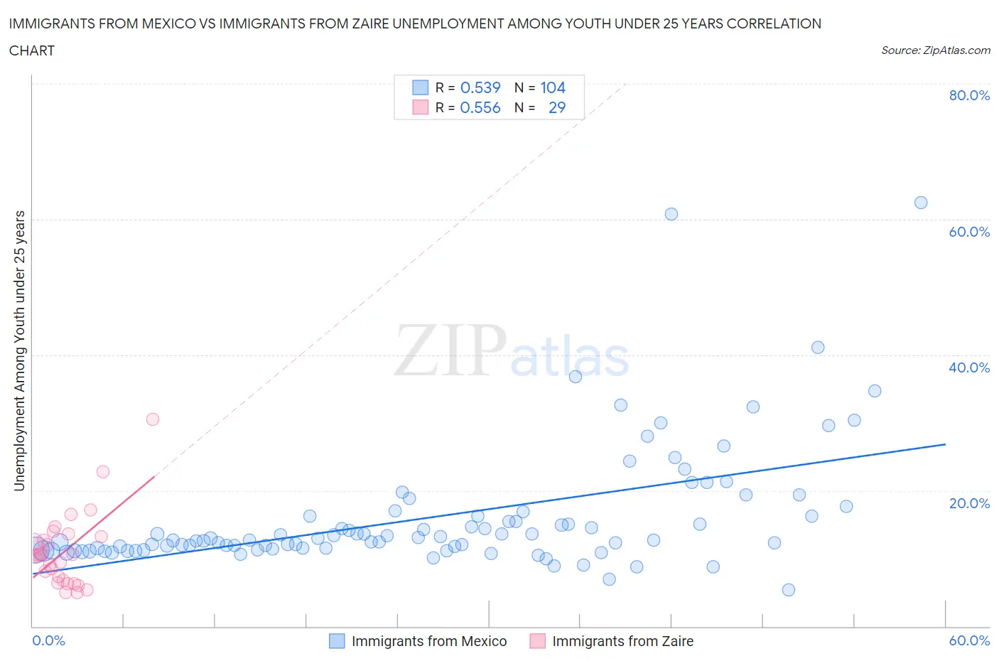 Immigrants from Mexico vs Immigrants from Zaire Unemployment Among Youth under 25 years
