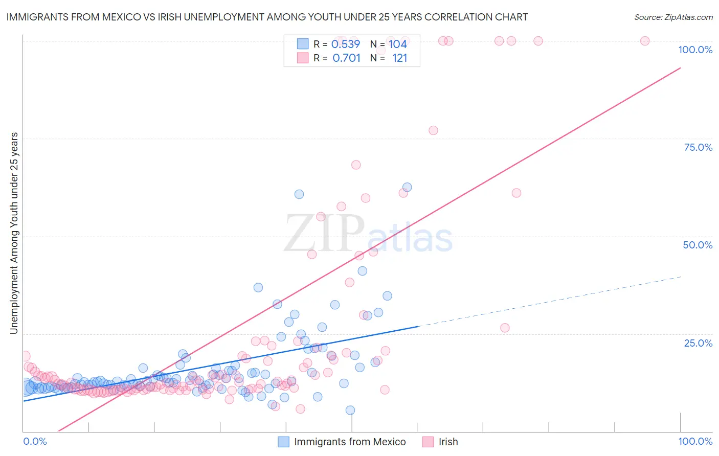 Immigrants from Mexico vs Irish Unemployment Among Youth under 25 years