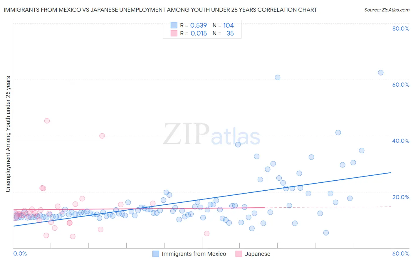 Immigrants from Mexico vs Japanese Unemployment Among Youth under 25 years