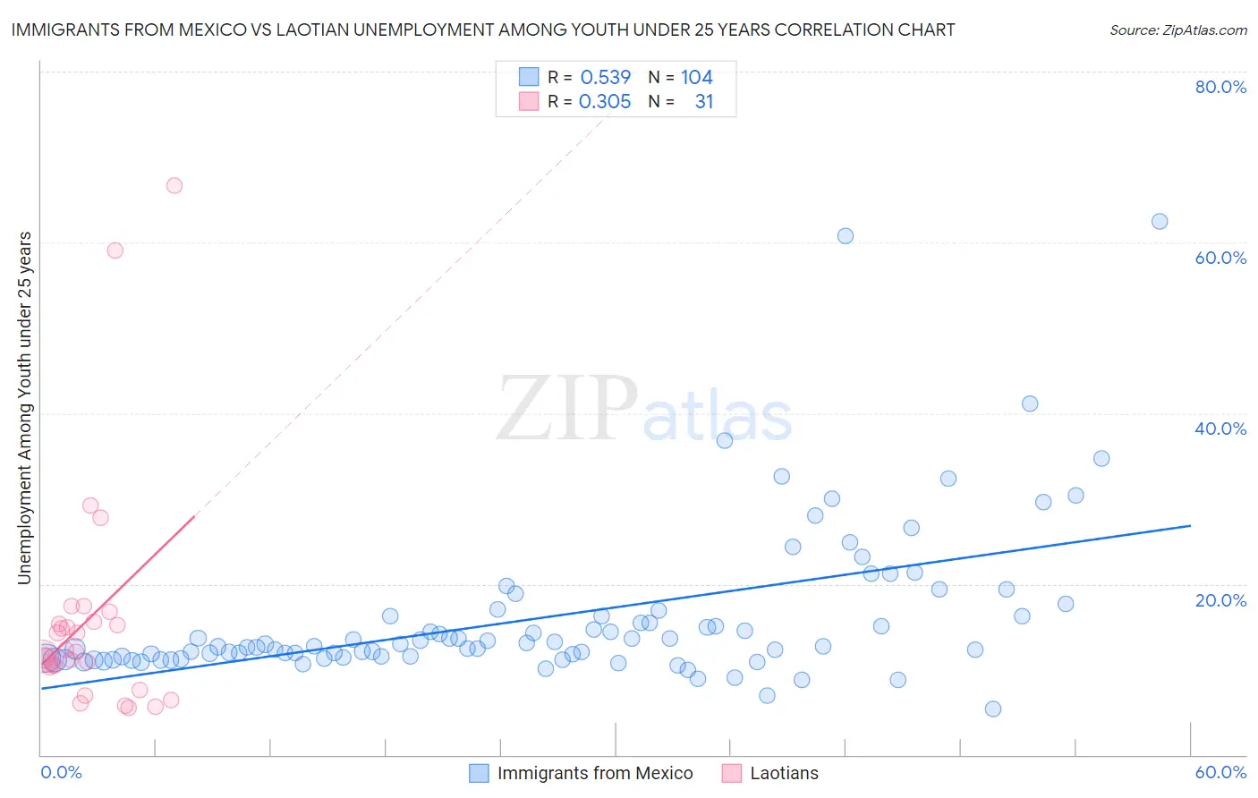 Immigrants from Mexico vs Laotian Unemployment Among Youth under 25 years