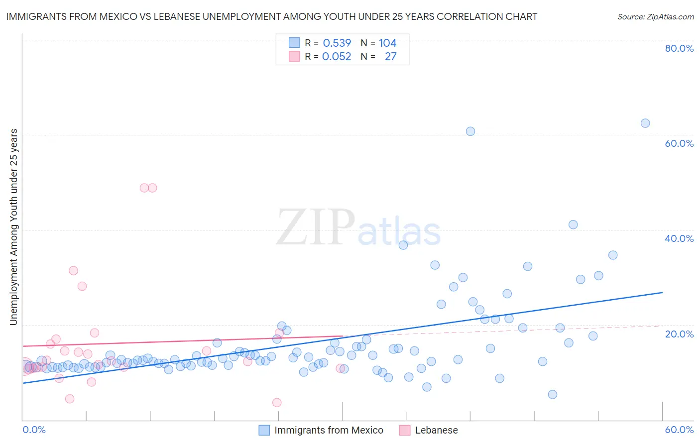 Immigrants from Mexico vs Lebanese Unemployment Among Youth under 25 years