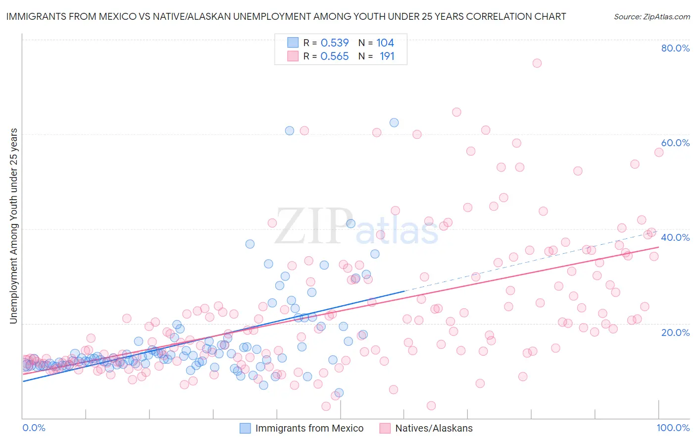 Immigrants from Mexico vs Native/Alaskan Unemployment Among Youth under 25 years