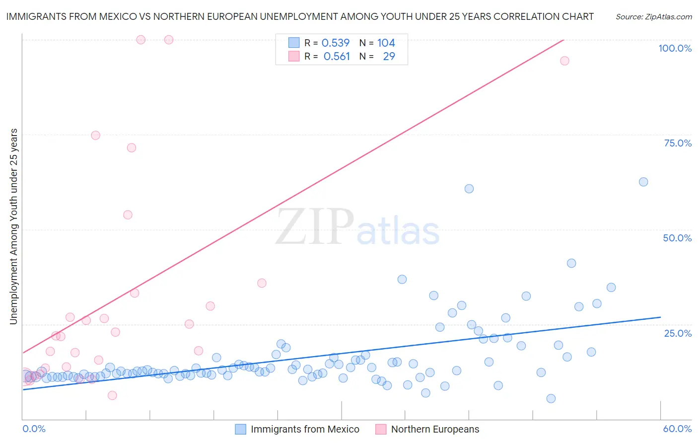 Immigrants from Mexico vs Northern European Unemployment Among Youth under 25 years